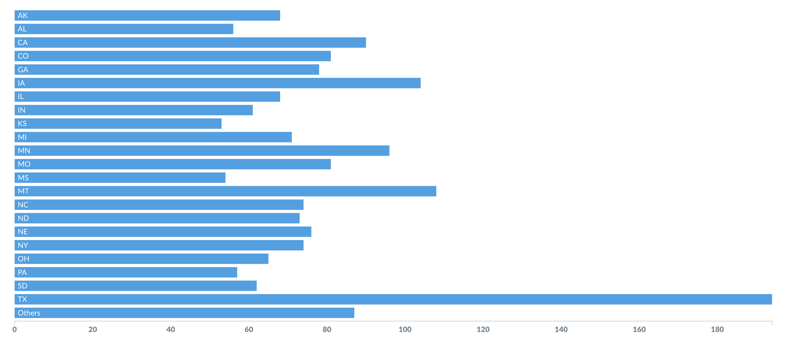 Row chart